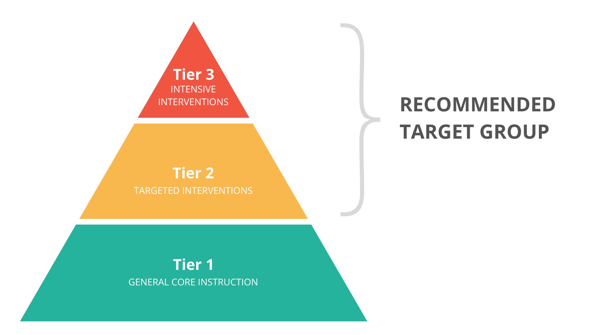 A three-tiered pyramid diagram illustrating an intervention framework. The base is a teal section labeled Tier 1: GENERAL CORE INSTRUCTION. The middle is a yellow section labeled Tier 2: TARGETED INTERVENTIONS. The top is a red section labeled Tier 3: INTENSIVE INTERVENTIONS. A large bracket spans the right side of Tier 2 and Tier 3, pointing to the text RECOMMENDED TARGET GROUP.